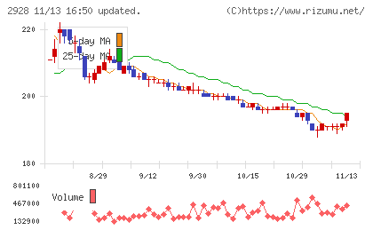 ＲＩＺＡＰグループチャート