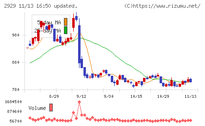 ファーマフーズチャート