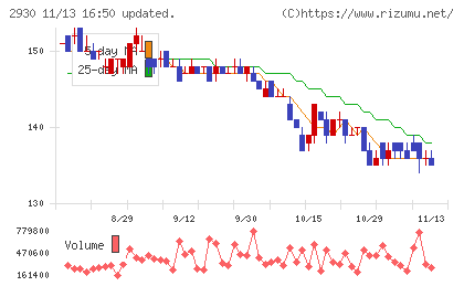 北の達人コーポレーションチャート