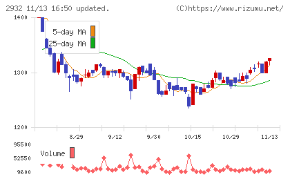 ＳＴＩフードホールディングスチャート