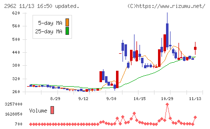テクニスコチャート