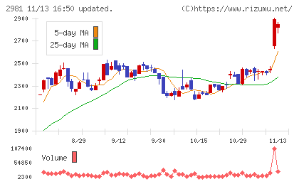 ランディックスチャート
