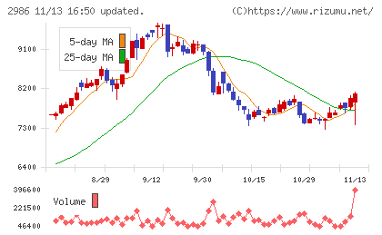 ＬＡホールディングスチャート