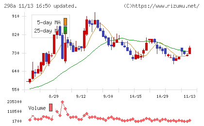 ＧＶＡ　ＴＥＣＨチャート