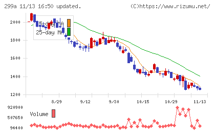クラシルチャート