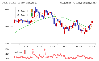 片倉工業チャート