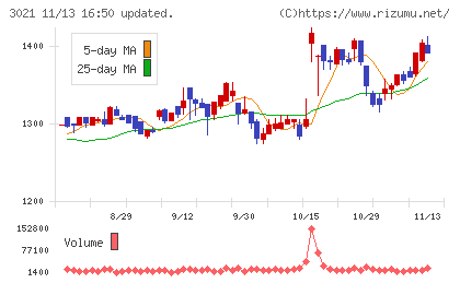 パシフィックネットチャート