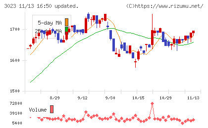 ラサ商事チャート