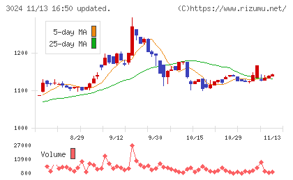 クリエイトチャート