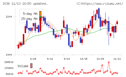 アルコニックスチャート