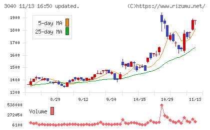 ソリトンシステムズチャート