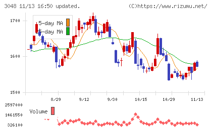 ビックカメラチャート