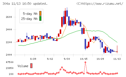 フォルシアチャート