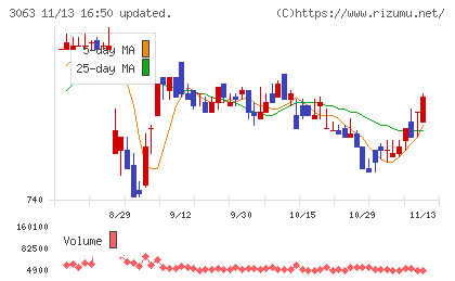 ジェイグループホールディングスチャート