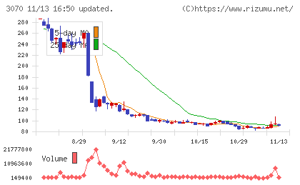 ジェリービーンズグループチャート