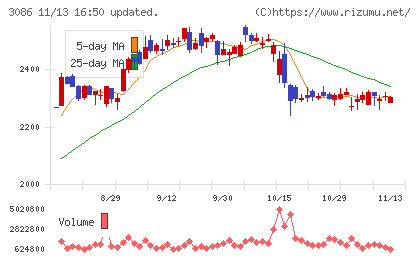 Ｊ．フロント　リテイリングチャート