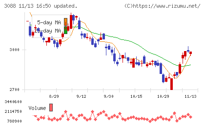 マツキヨココカラ＆カンパニーチャート