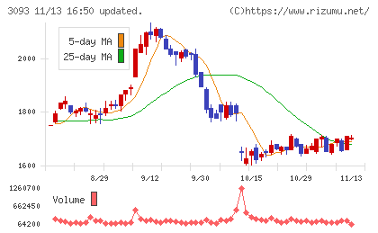 トレジャー・ファクトリーチャート