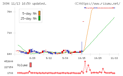 スーパーバリューチャート