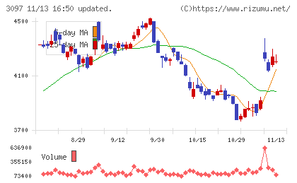 物語コーポレーションチャート