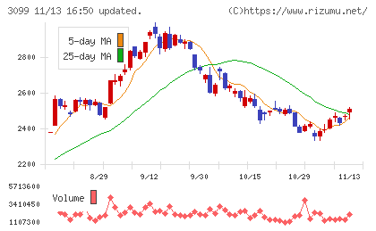 三越伊勢丹ホールディングスチャート