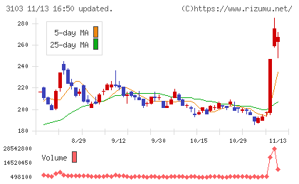 ユニチカチャート