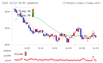 クラボウチャート