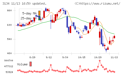 Ｈａｍｅｅチャート