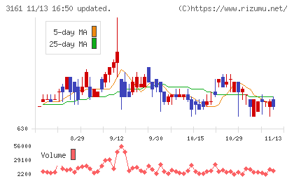 アゼアスチャート