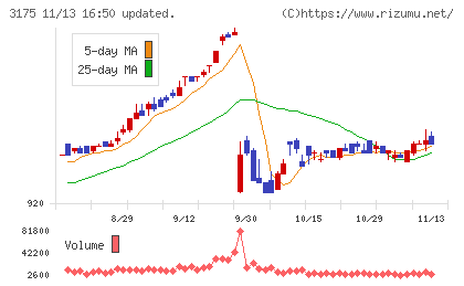 エー・ピーホールディングスチャート
