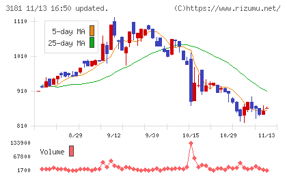 買取王国チャート