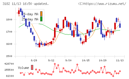 オイシックス・ラ・大地チャート