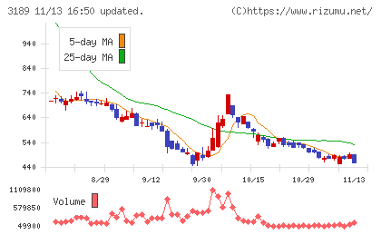 ＡＮＡＰホールディングスチャート