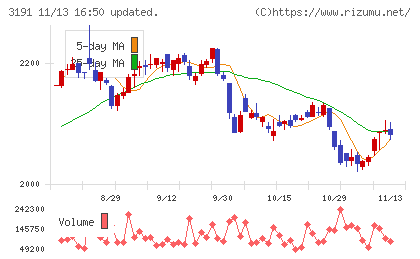 ジョイフル本田チャート
