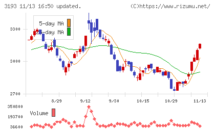エターナルホスピタリティグループチャート
