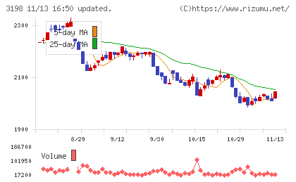 ＳＦＰホールディングスチャート
