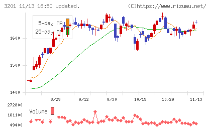 ニッケチャート