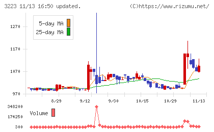 エスエルディーチャート