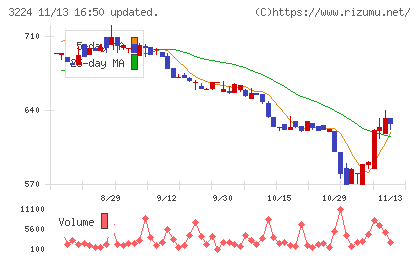 ゼネラル・オイスターチャート