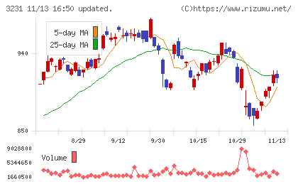 野村不動産ホールディングスチャート