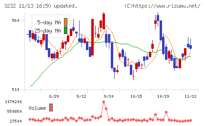 三重交通グループホールディングスチャート