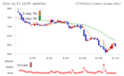 フライヤーチャート