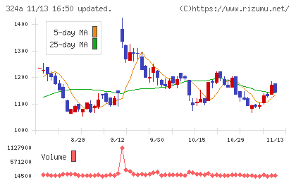 ブッキングリゾートチャート