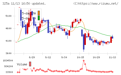 ＴＥＮＴＩＡＬチャート