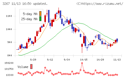 フィル・カンパニーチャート