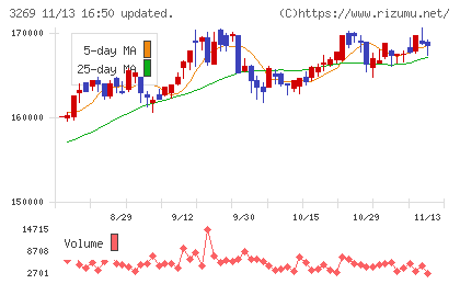 アドバンス・レジデンス投資法人チャート