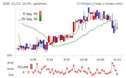 トラストホールディングスチャート
