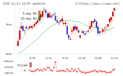オープンハウスグループチャート