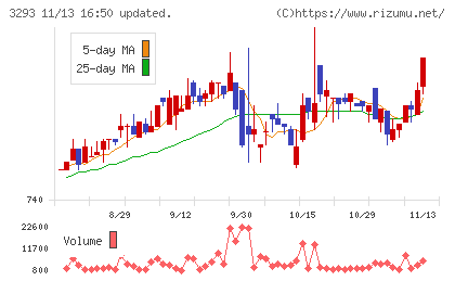 アズマハウスチャート