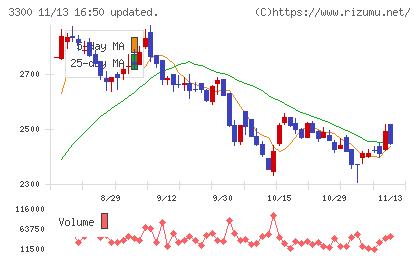 アンビション　ＤＸ　ホールディングスチャート
